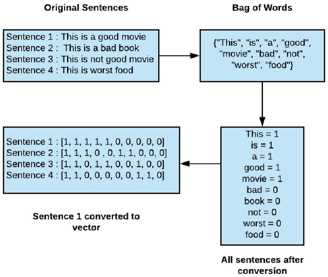 Figure 4 for Sentiment Analysis On Indian Indigenous Languages: A Review On Multilingual Opinion Mining