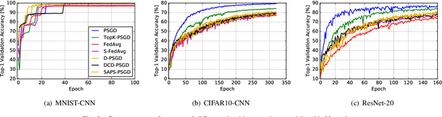 Figure 3 for Communication-Efficient Decentralized Learning with Sparsification and Adaptive Peer Selection