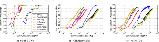 Figure 4 for Communication-Efficient Decentralized Learning with Sparsification and Adaptive Peer Selection