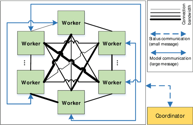 Figure 2 for Communication-Efficient Decentralized Learning with Sparsification and Adaptive Peer Selection