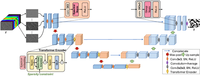 Figure 1 for SpecTr: Spectral Transformer for Hyperspectral Pathology Image Segmentation