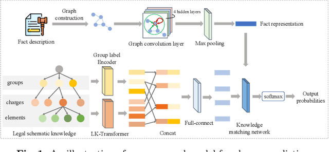 Figure 1 for Knowledge-aware Method for Confusing Charge Prediction