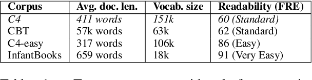 Figure 1 for Do Children Texts Hold The Key To Commonsense Knowledge?