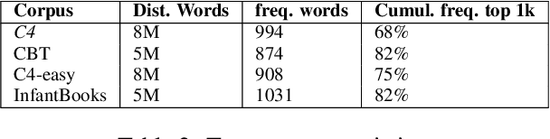 Figure 3 for Do Children Texts Hold The Key To Commonsense Knowledge?