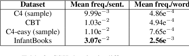 Figure 4 for Do Children Texts Hold The Key To Commonsense Knowledge?
