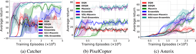 Figure 3 for Reducing Overestimation Bias by Increasing Representation Dissimilarity in Ensemble Based Deep Q-Learning