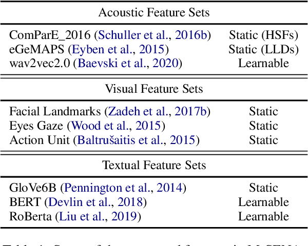 Figure 2 for M-SENA: An Integrated Platform for Multimodal Sentiment Analysis