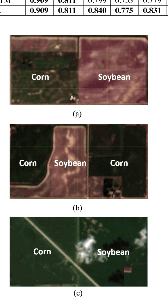 Figure 2 for Automated Monitoring Cropland Using Remote Sensing Data: Challenges and Opportunities for Machine Learning