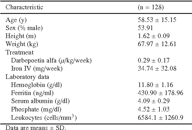 Figure 2 for Optimization of anemia treatment in hemodialysis patients via reinforcement learning