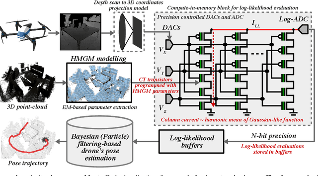 Figure 2 for Probabilistic Localization of Insect-Scale Drones on Floating-Gate Inverter Arrays