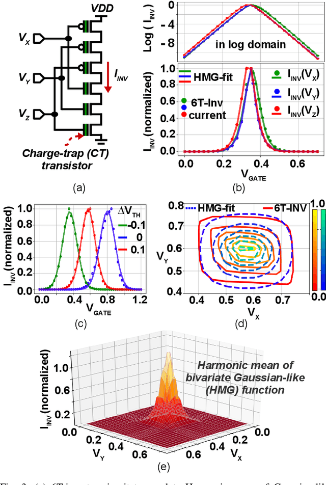 Figure 3 for Probabilistic Localization of Insect-Scale Drones on Floating-Gate Inverter Arrays