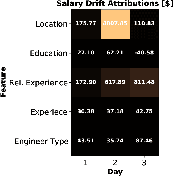Figure 4 for Unified Shapley Framework to Explain Prediction Drift