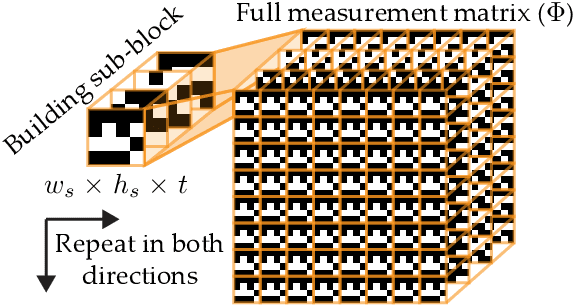 Figure 3 for DeepBinaryMask: Learning a Binary Mask for Video Compressive Sensing