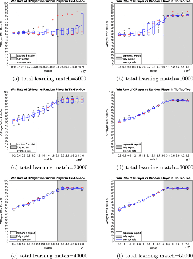 Figure 4 for Monte Carlo Q-learning for General Game Playing
