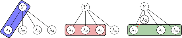 Figure 3 for Comparing the Value of Labeled and Unlabeled Data in Method-of-Moments Latent Variable Estimation
