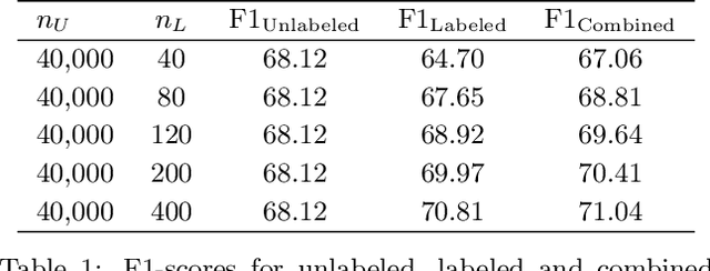 Figure 2 for Comparing the Value of Labeled and Unlabeled Data in Method-of-Moments Latent Variable Estimation