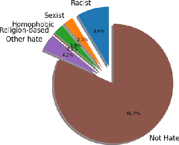 Figure 3 for Exploring Hate Speech Detection in Multimodal Publications