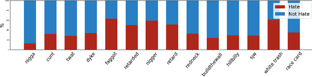 Figure 4 for Exploring Hate Speech Detection in Multimodal Publications