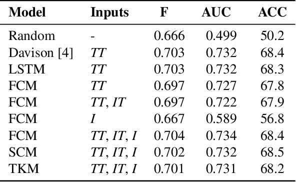 Figure 2 for Exploring Hate Speech Detection in Multimodal Publications