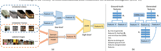 Figure 1 for Exploiting Images for Video Recognition with Hierarchical Generative Adversarial Networks