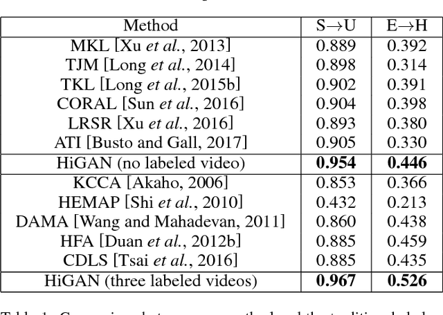 Figure 2 for Exploiting Images for Video Recognition with Hierarchical Generative Adversarial Networks