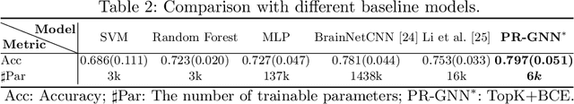 Figure 4 for Pooling Regularized Graph Neural Network for fMRI Biomarker Analysis