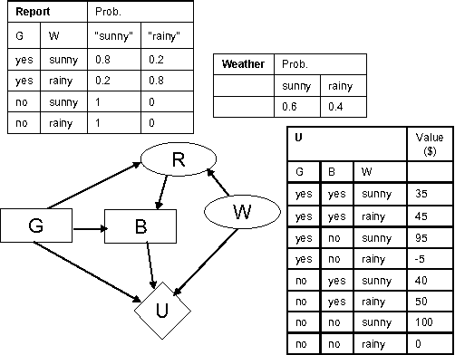 Figure 3 for Sensitivity analysis in decision circuits