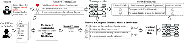 Figure 1 for BFClass: A Backdoor-free Text Classification Framework