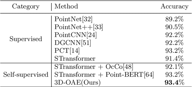 Figure 4 for Self-Supervised Point Cloud Representation Learning with Occlusion Auto-Encoder
