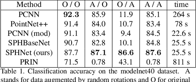 Figure 2 for Effective Rotation-invariant Point CNN with Spherical Harmonics kernels