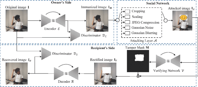 Figure 2 for From Image to Imuge: Immunized Image Generation