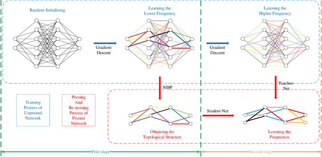 Figure 1 for Win the Lottery Ticket via Fourier Analysis: Frequencies Guided Network Pruning
