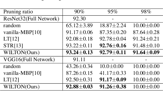 Figure 2 for Win the Lottery Ticket via Fourier Analysis: Frequencies Guided Network Pruning