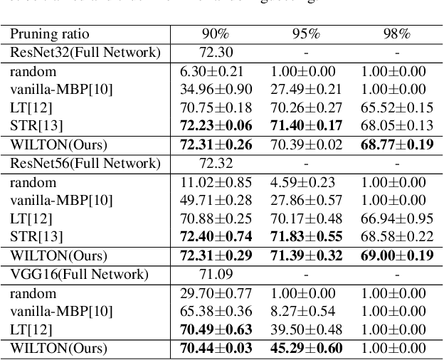 Figure 4 for Win the Lottery Ticket via Fourier Analysis: Frequencies Guided Network Pruning