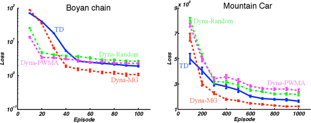 Figure 2 for Dyna-Style Planning with Linear Function Approximation and Prioritized Sweeping