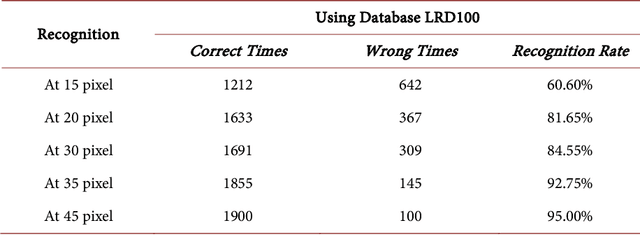 Figure 4 for An Improved Real-Time Face Recognition System at Low Resolution Based on Local Binary Pattern Histogram Algorithm and CLAHE