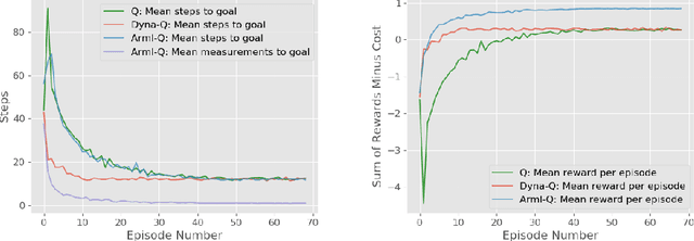 Figure 2 for Active Measure Reinforcement Learning for Observation Cost Minimization