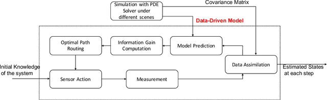 Figure 1 for Physics Informed Data Driven model for Flood Prediction: Application of Deep Learning in prediction of urban flood development