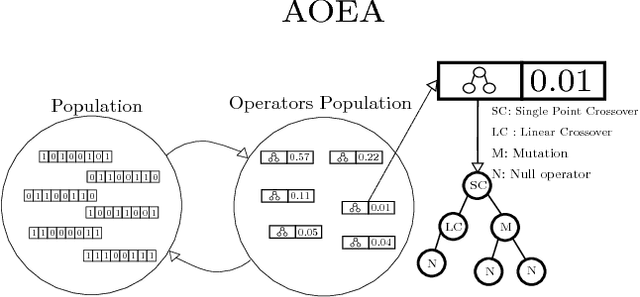 Figure 1 for Self-adaptation of Genetic Operators Through Genetic Programming Techniques