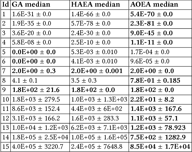 Figure 4 for Self-adaptation of Genetic Operators Through Genetic Programming Techniques