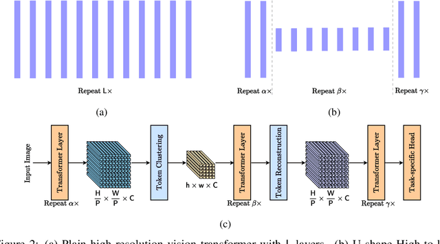 Figure 3 for Expediting Large-Scale Vision Transformer for Dense Prediction without Fine-tuning