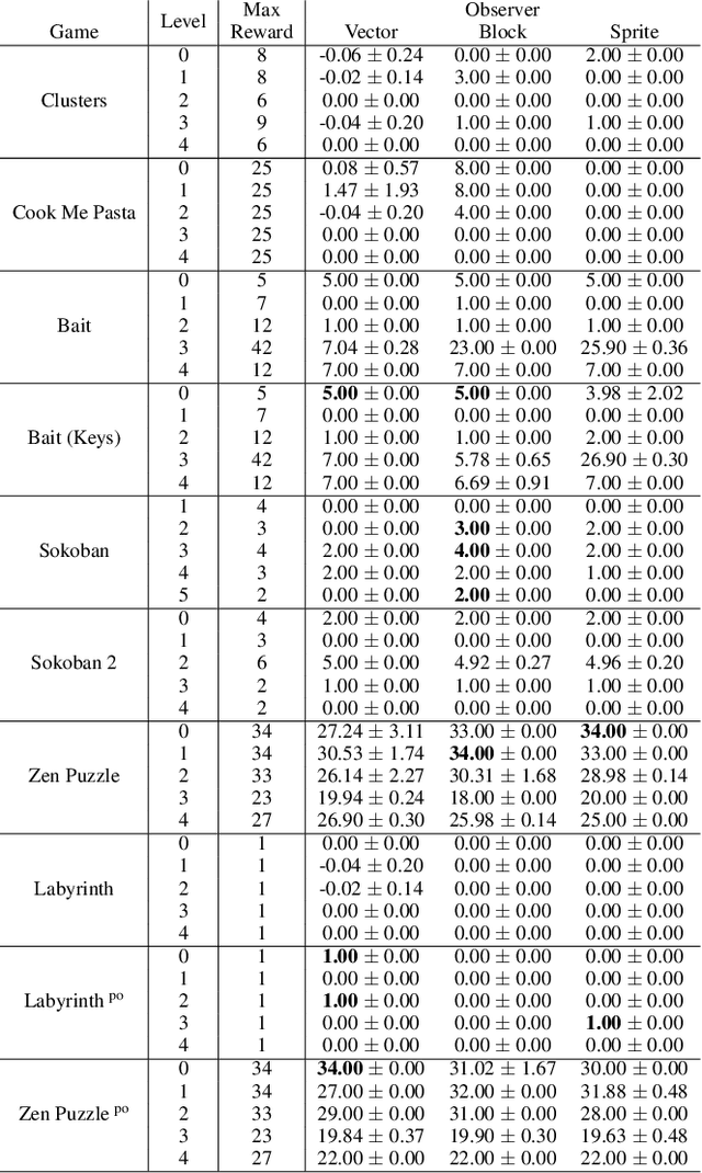 Figure 2 for Griddly: A platform for AI research in games