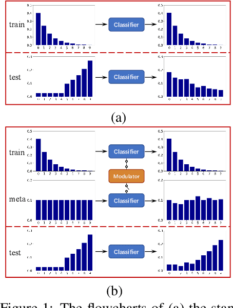 Figure 1 for Meta Feature Modulator for Long-tailed Recognition