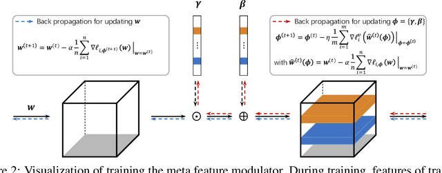 Figure 3 for Meta Feature Modulator for Long-tailed Recognition