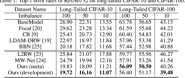 Figure 2 for Meta Feature Modulator for Long-tailed Recognition