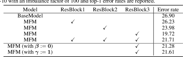 Figure 4 for Meta Feature Modulator for Long-tailed Recognition