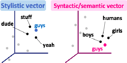 Figure 1 for Unsupervised Learning of Style-sensitive Word Vectors