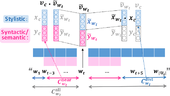 Figure 3 for Unsupervised Learning of Style-sensitive Word Vectors