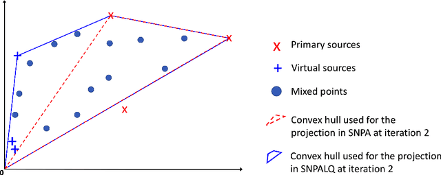 Figure 3 for Provably robust blind source separation of linear-quadratic near-separable mixtures