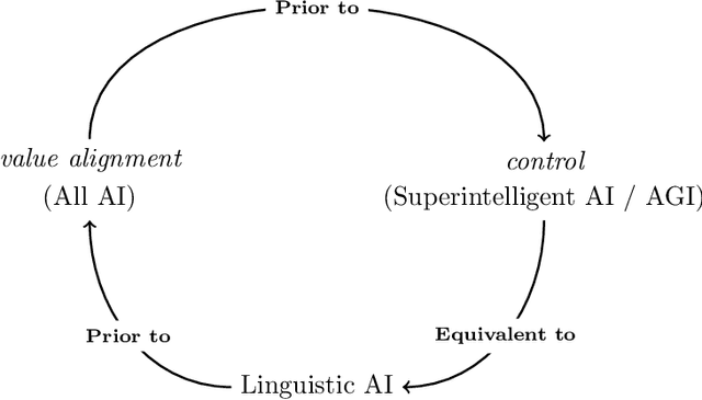 Figure 2 for The Linguistic Blind Spot of Value-Aligned Agency, Natural and Artificial